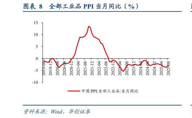 如何才能全部工业品 PPI 当月同比（%）