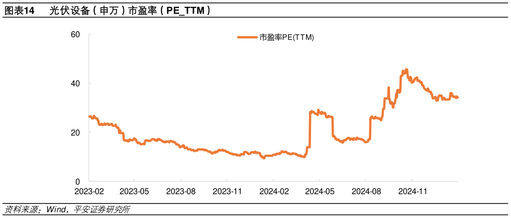 一起讨论下光伏设备（申万）市盈率（PETTM）?