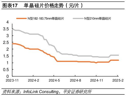 想关注一下单晶硅片价格走势（元片）?