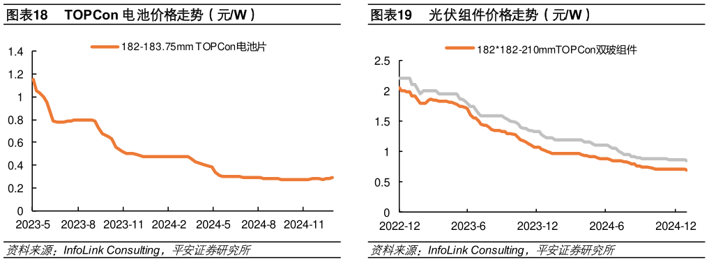 想关注一下TOPCon 电池价格走势（元W）?