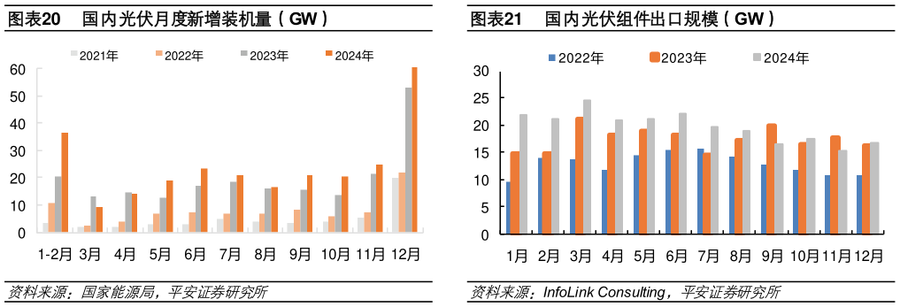 想关注一下国内光伏月度新增装机量（GW） 光伏组件价格走势（元W） 国内光伏组件出口规模（GW）?