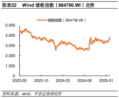 一起讨论下Wind 储能指数（884790.WI）走势?