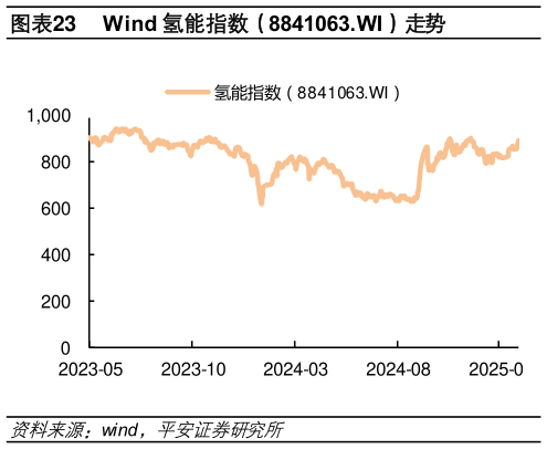 怎样理解Wind 氢能指数（8841063.WI）走势?