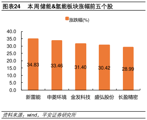 我想了解一下本周储能氢能板块涨幅前五个股?