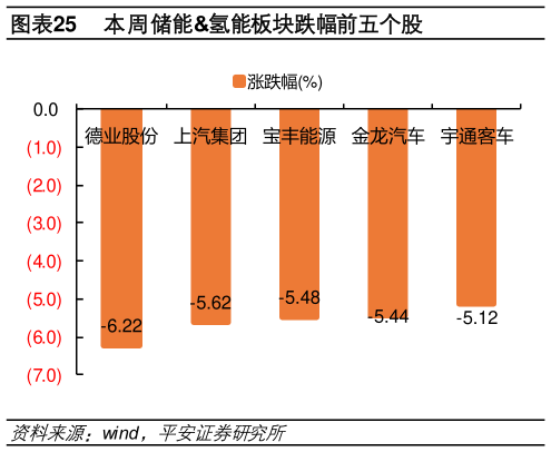 一起讨论下本周储能氢能板块跌幅前五个股?