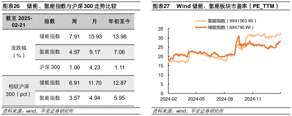 想关注一下储能、氢能指数与沪深 300 走势比较Wind 储能、氢能板块市盈率（PETTM）?