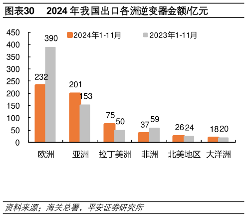 想关注一下2024 年我国出口各洲逆变器金额亿元?