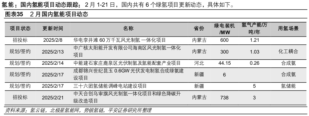 谁知道2 月国内氢能项目动态?