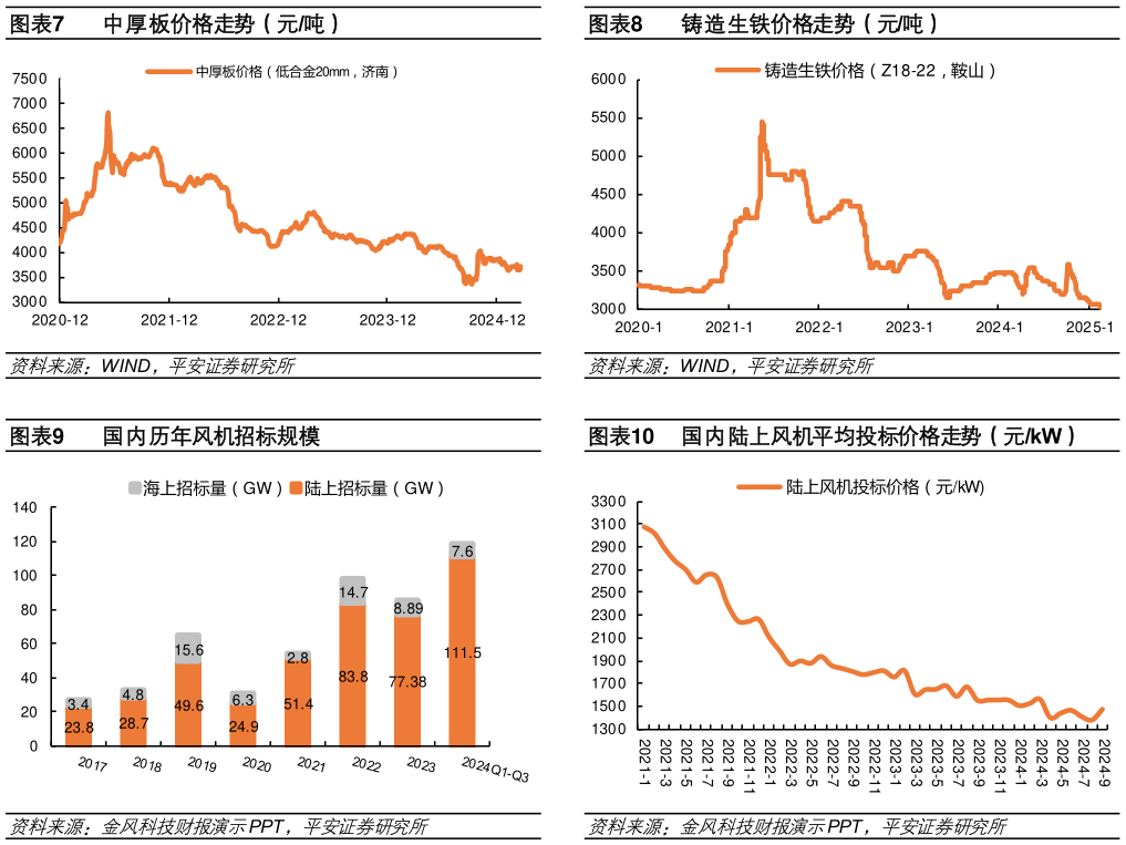 如何才能铸造生铁价格走势（元吨） 国内陆上风机平均投标价格走势（元kW）?