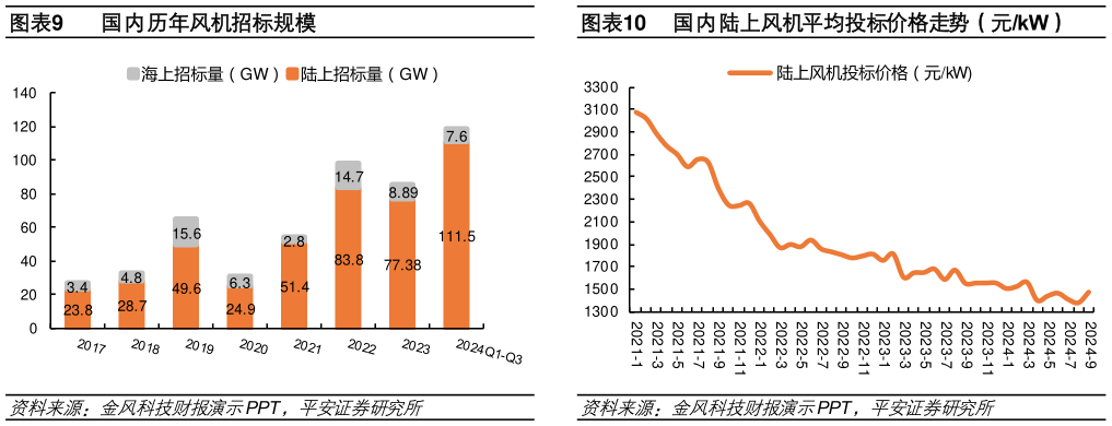 想问下各位网友国内陆上风机平均投标价格走势（元kW）?