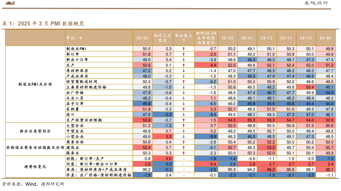 如何了解2025 年 3 月 PMI 数据概览
