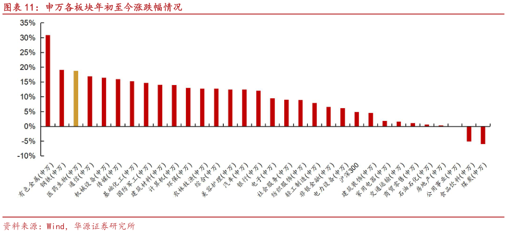 想关注一下申万各板块年初至今涨跌幅情况