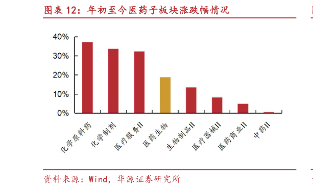咨询下各位年初至今医药子板块涨跌幅情况