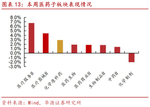 如何了解本周医药子板块表现情况