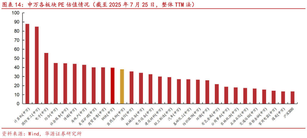 如何了解申万各板块 PE 估值情况（截至 2025 年 7 月 25 日，整体 TTM 法）