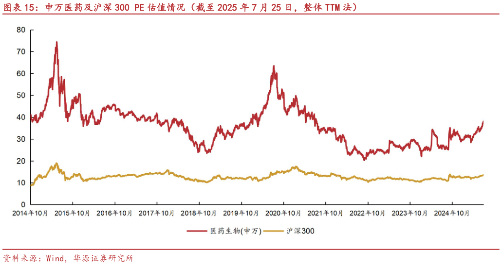 咨询大家申万医药及沪深 300 PE 估值情况（截至 2025 年 7 月 25 日，整体 TTM 法）