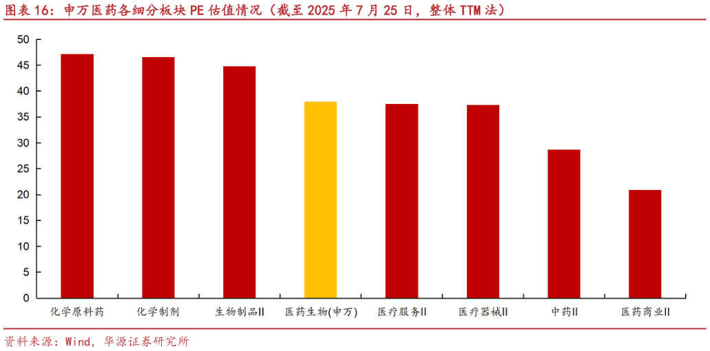 一起讨论下申万医药各细分板块 PE 估值情况（截至 2025 年 7 月 25 日，整体 TTM 法）