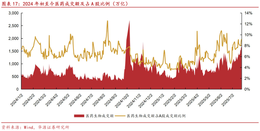 怎样理解2024 年初至今医药成交额及占 A 股比例（万亿）