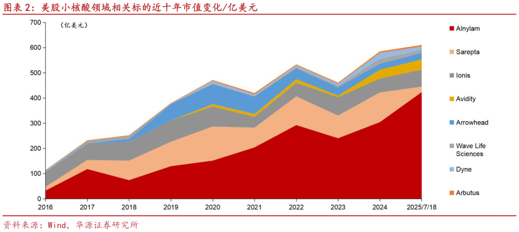 咨询大家美股小核酸领域相关标的近十年市值变化亿美元