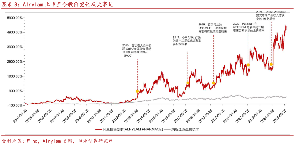 想关注一下Alnylam 上市至今股价变化及大事记