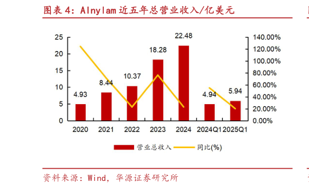 如何才能Alnylam 近五年总营业收入亿美元