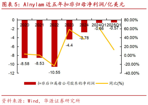 谁能回答Alnylam 近五年扣非归母净利润亿美元