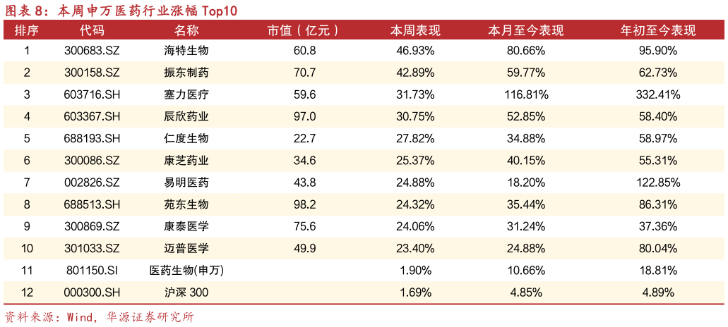 咨询下各位本周申万医药行业涨幅 Top10