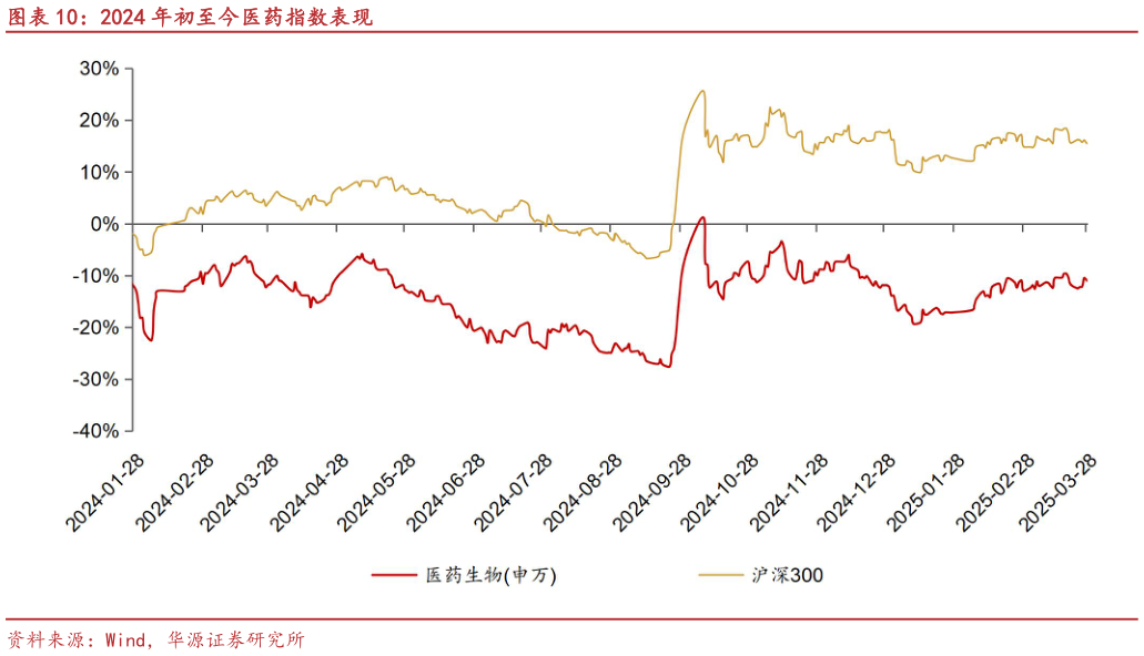 如何了解2024 年初至今医药指数表现
