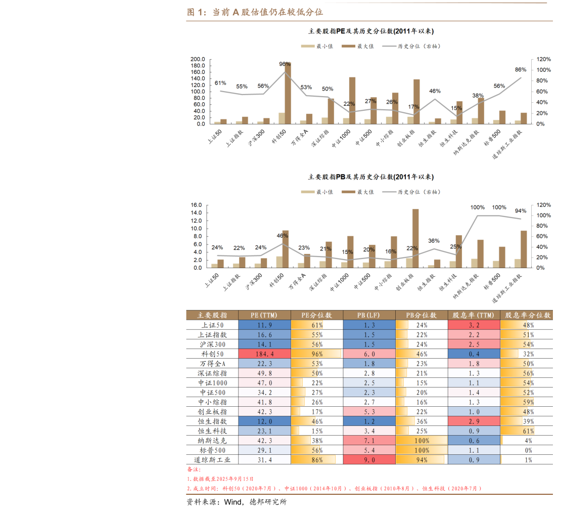 如何了解当前 A 股估值仍在较低分位