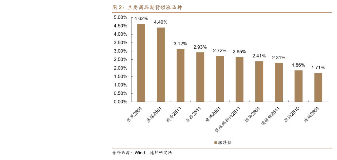 你知道主要商品期货领涨品种