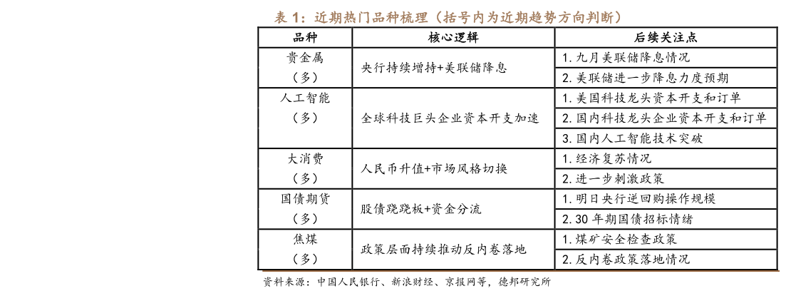 怎样理解近期热门品种梳理（括号内为近期趋势方向判断）