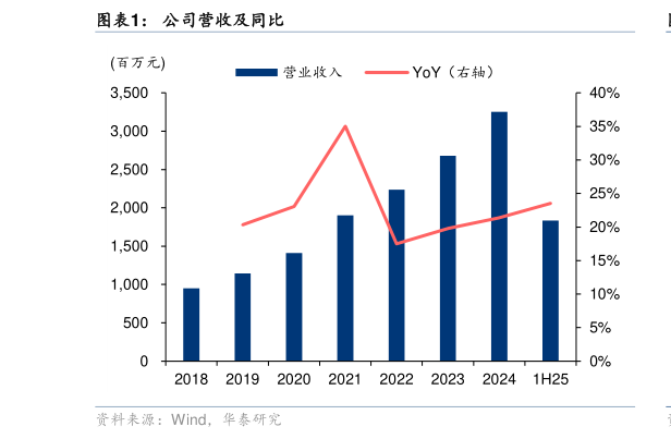 请问一下公司营收及同比