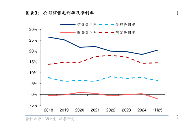 想关注一下公司销售毛利率及净利率