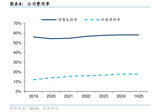 咨询下各位公司费用率