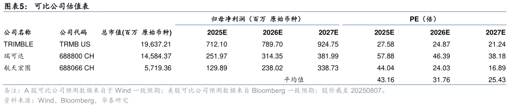 谁知道可比公司估值表