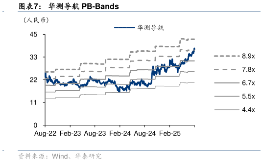 如何才能华测导航 PB-Bands