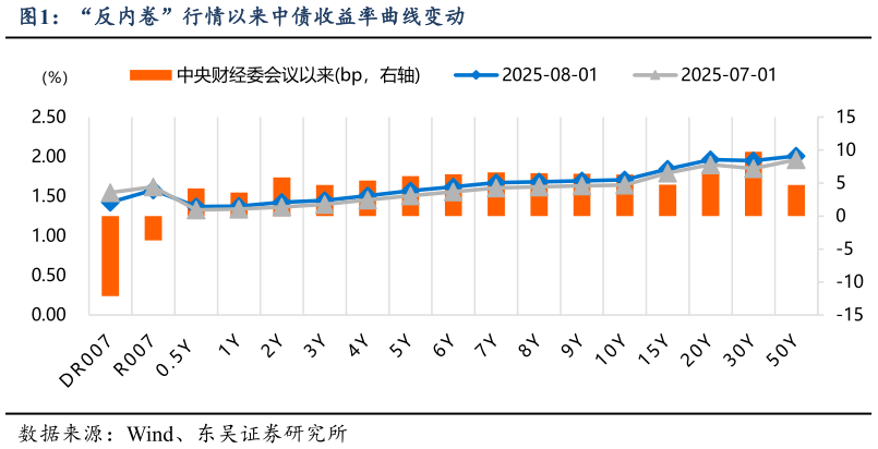 如何了解“反内卷”行情以来中债收益率曲线变动