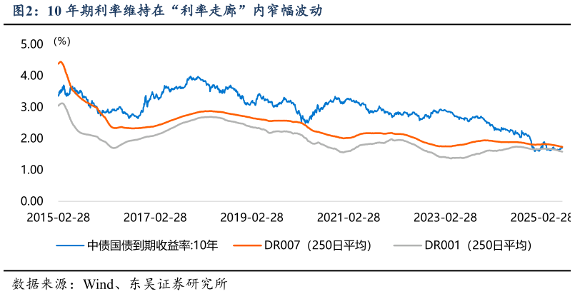 谁能回答10 年期利率维持在“利率走廊”内窄幅波动