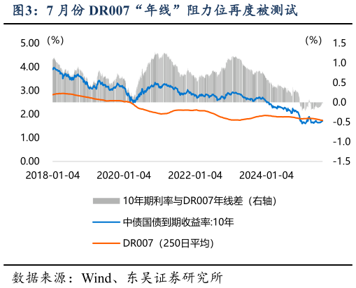 想问下各位网友7 月份 DR007“年线”阻力位再度被测试