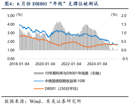 谁知道6 月份 DR001“年线”支撑位被测试