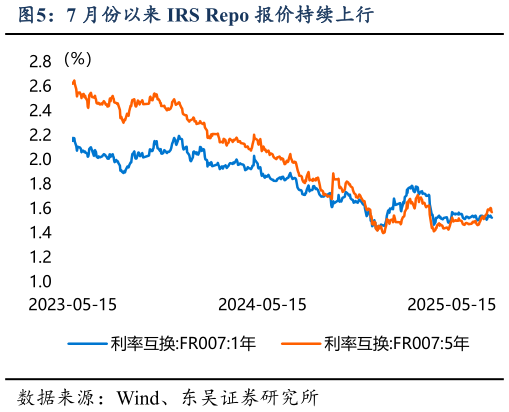 请问一下7 月份以来 IRS Repo 报价持续上行