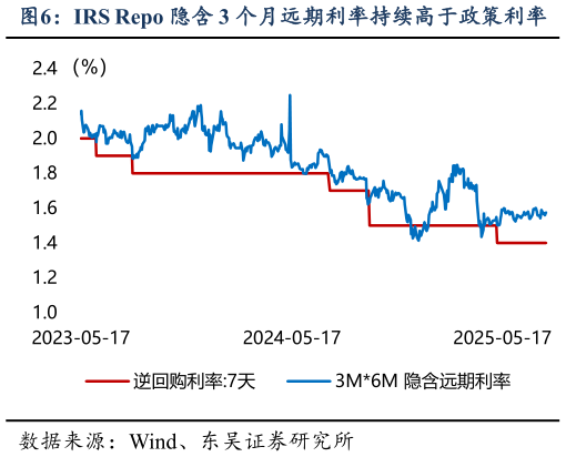 请问一下IRS Repo 隐含 3 个月远期利率持续高于政策利率