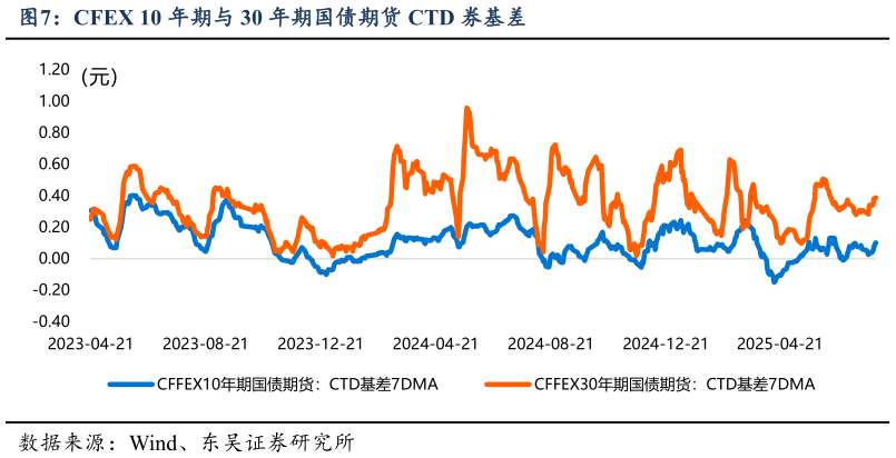 我想了解一下CFEX 10 年期与 30 年期国债期货 CTD 券基差