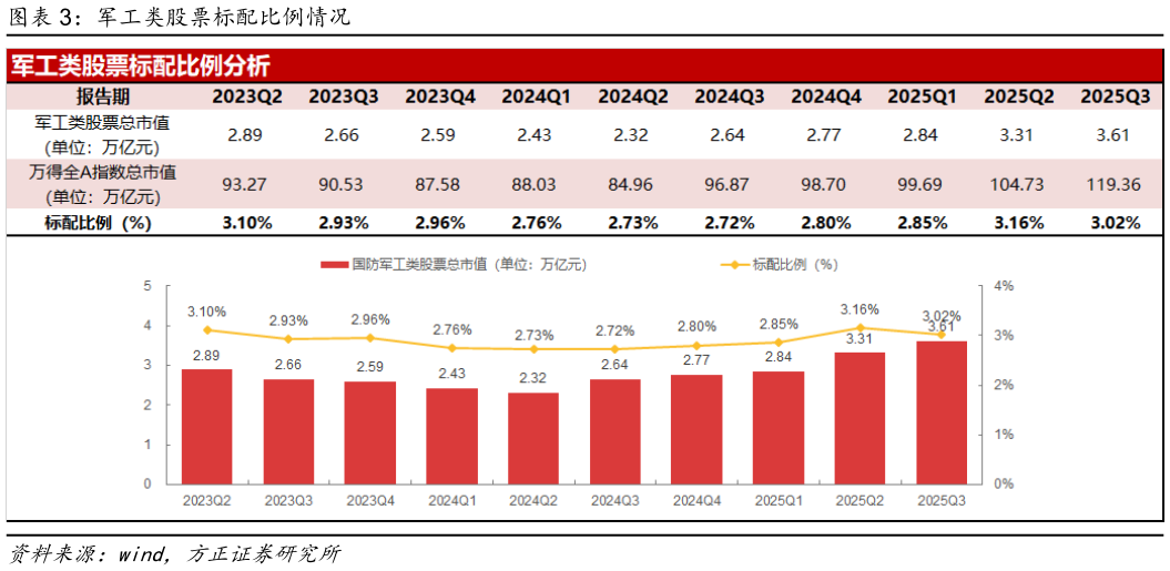 如何看待军工类股票标配比例情况?