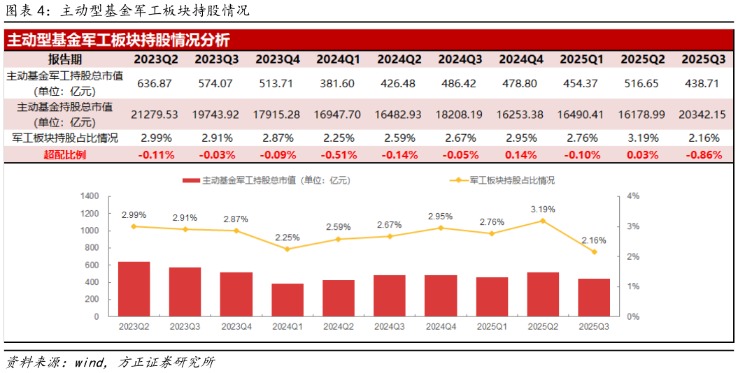 如何了解主动型基金军工板块持股情况?
