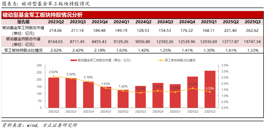 请问一下被动型基金军工板块持股情况?