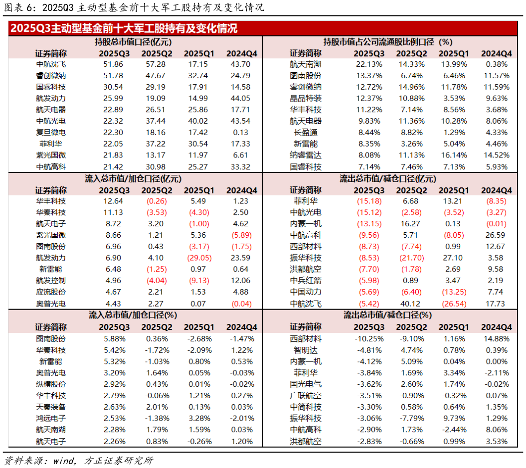一起讨论下2025Q3 主动型基金前十大军工股持有及变化情况?