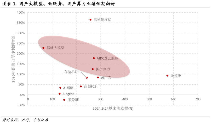 想问下各位网友.  国产大模型、云服务、国产算力业绩预期向好?