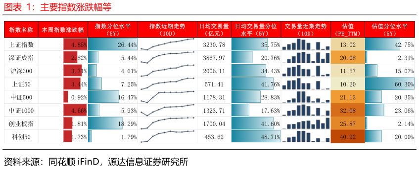 咨询下各位主要指数涨跌幅等