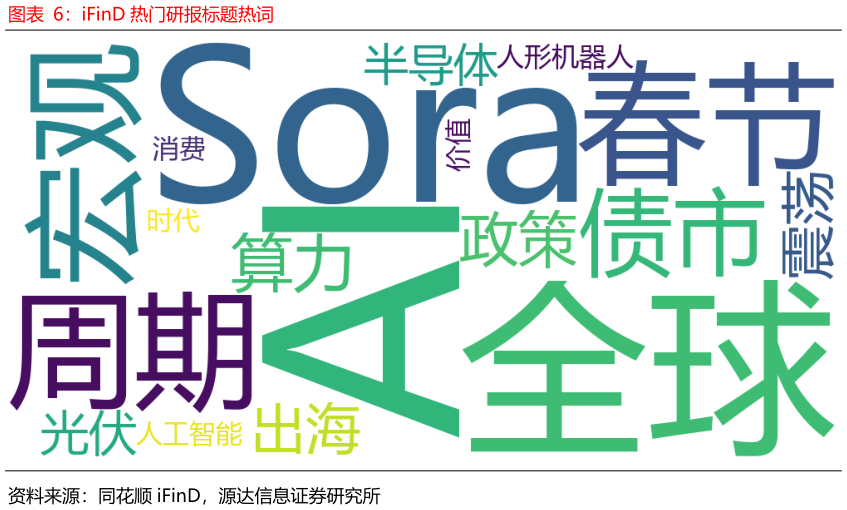 一起讨论下iFinD 热门研报标题热词